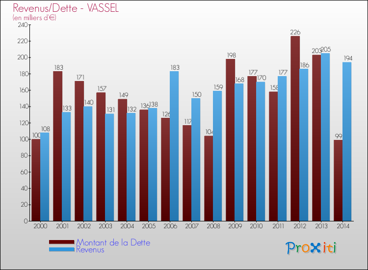 Evolution comparée de la dette et des revenus pour la commune de VASSEL de 2000 à 2014 Comparaison de la dette et des revenus pour VASSEL de 2000 à 2014