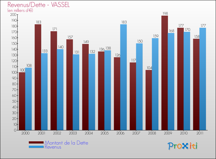 Evolution comparée de la dette et des revenus pour la commune de VASSEL de 2000 à 2011 Comparaison de la dette et des revenus pour VASSEL de 2000 à 2011