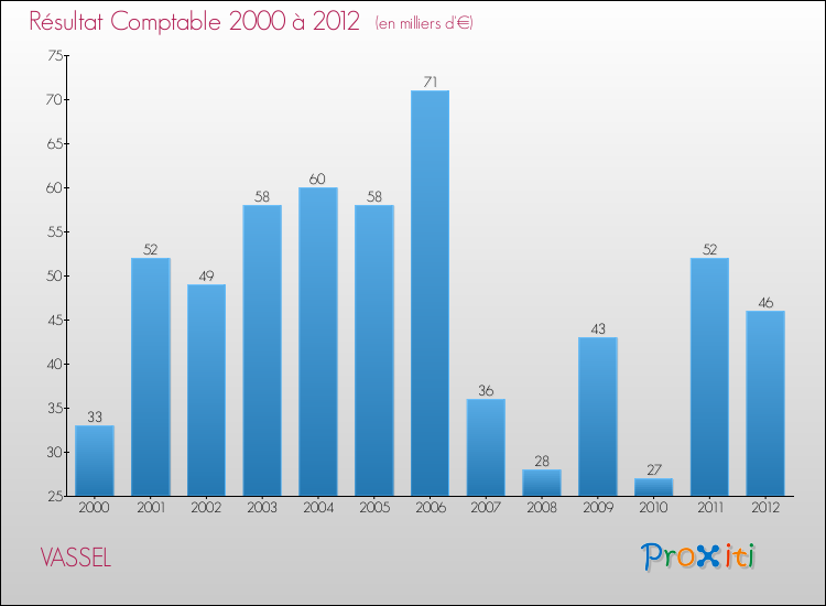 Evolution du résultat comptable pour la commune de VASSEL de 2000 à 2012 Evolution du résultat comptable pour VASSEL de 2000 à 2012