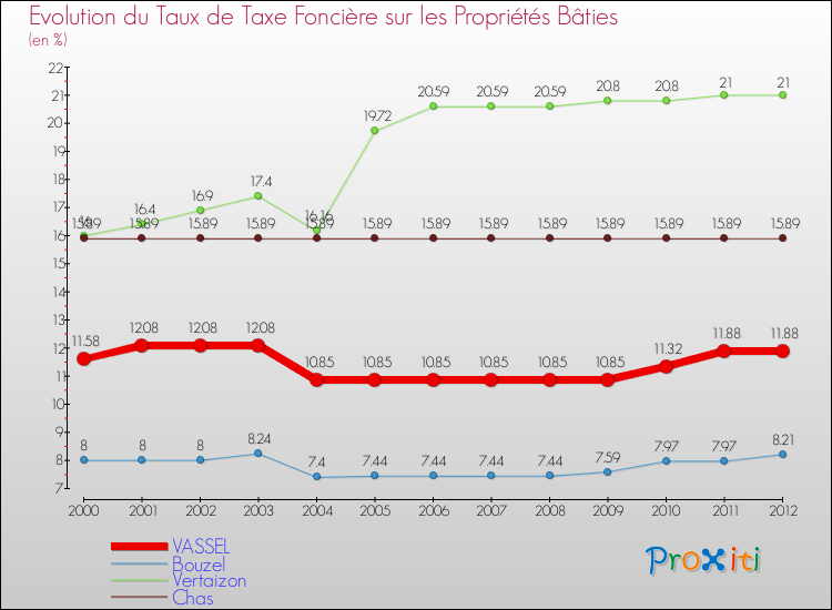 Evolution du taux de la taxe foncière sur le bati pour VASSEL et les communes proches de 2000 à 2012 Comparaison des taux de taxe foncière sur le bati pour VASSEL et les communes voisines de 2000 à 2012