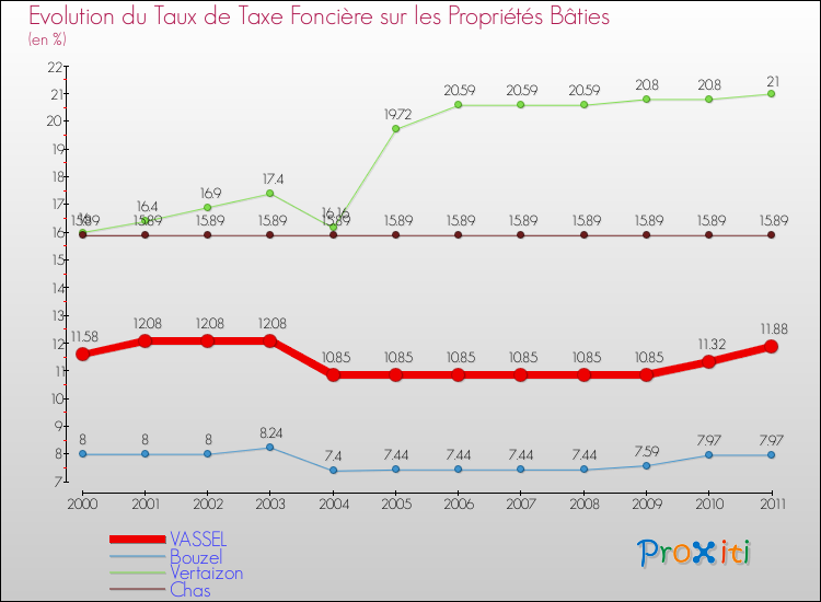 Evolution du taux de la taxe foncière sur le bati pour VASSEL et les communes proches Comparaison des taux de taxe foncière sur le bati pour VASSEL et les communes voisines