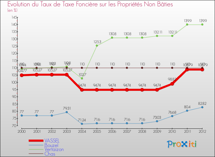 Evolution du taux de la taxe foncière sur les immeubles et terrains non batis pour VASSEL et les communes proches de 2000 à 2012 Comparaison des taux de la taxe foncière sur les immeubles et terrains non batis pour VASSEL et les communes voisines de 2000 à 2012