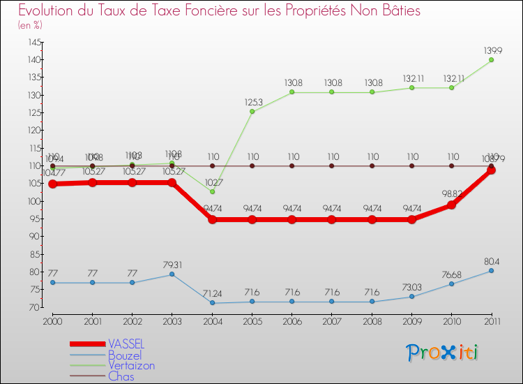 Evolution du taux de la taxe foncière sur les immeubles et terrains non batis pour VASSEL et les communes proches Comparaison des taux de la taxe foncière sur les immeubles et terrains non batis pour VASSEL et les communes voisines