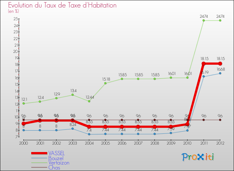 Evolution du taux de la taxe d'habitation pour VASSEL et les communes proches Comparaison des taux de la taxe d'habitation pour VASSEL et les communes voisines