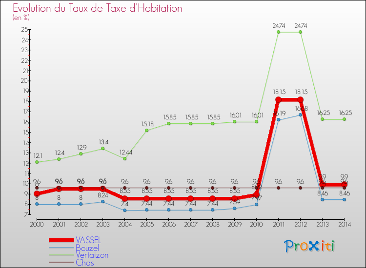 Evolution du taux de la taxe d'habitation pour VASSEL et les communes proches de 2000 à 2014 Comparaison des taux de la taxe d'habitation pour VASSEL et les communes voisines de 2000 à 2014