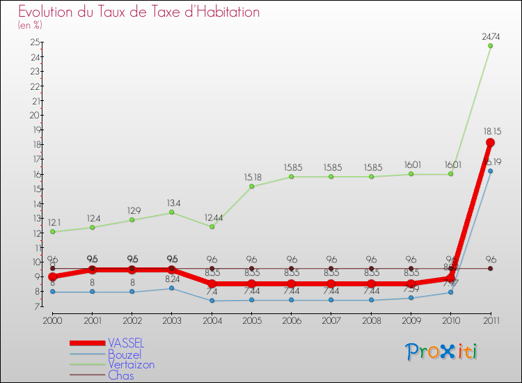 Evolution du taux de la taxe d'habitation pour VASSEL et les communes proches Comparaison des taux de la taxe d'habitation pour VASSEL et les communes voisines