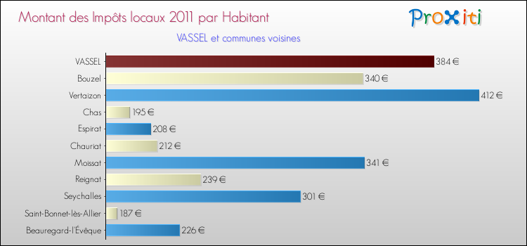 Montant des impôts locaux par Habitant pour VASSEL et les communes proches Comparaison des impôts locaux par habitant pour VASSEL et les communes voisines