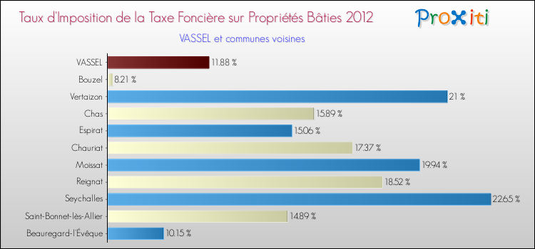 Taux d'imposition de la taxe foncière sur le bati 2012 pour VASSEL et les communes proches Comparaison des taux d'imposition de la taxe foncière sur le bati 2012 pour VASSEL et les communes voisines