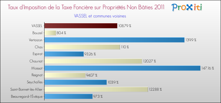 Taux d'imposition de la taxe foncière sur les immeubles et terrains non batis 2011 pour VASSEL et les communes proches Comparaison des taux d'imposition de la taxe foncière sur les immeubles et terrains non batis 2011 pour VASSEL et les communes voisines