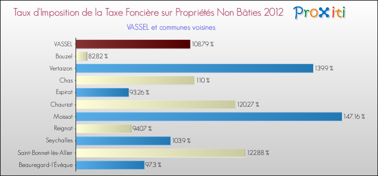 Taux d'imposition de la taxe foncière sur les immeubles et terrains non batis 2012 pour VASSEL et les communes proches Comparaison des taux d'imposition de la taxe foncière sur les immeubles et terrains non batis 2012 pour VASSEL et les communes voisines