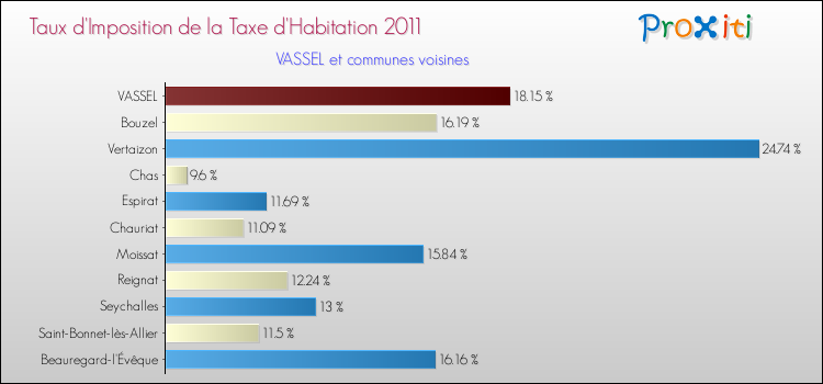 Taux d'imposition de la taxe d'habitation 2011 pour VASSEL et les communes proches Comparaison des taux d'imposition de la taxe d'habitation 2011 pour VASSEL et les communes voisines