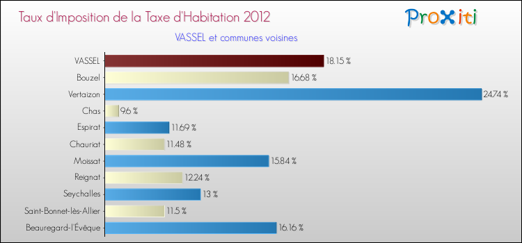 Taux d'imposition de la taxe d'habitation 2012 pour VASSEL et les communes proches Comparaison des taux d'imposition de la taxe d'habitation 2012 pour VASSEL et les communes voisines