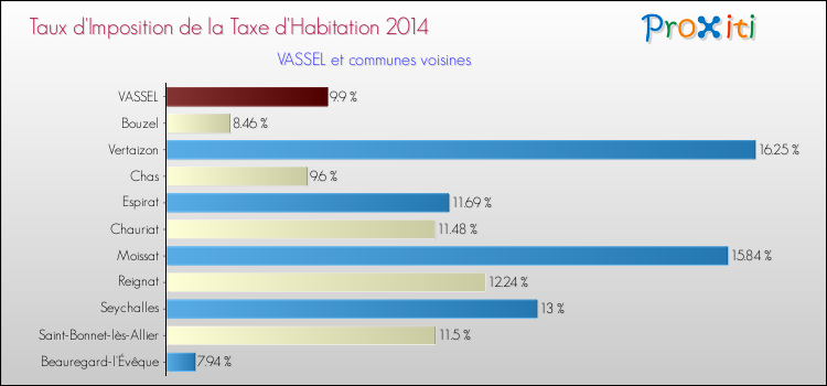 Taux d'imposition de la taxe d'habitation 2014 pour VASSEL et les communes proches Comparaison des taux d'imposition de la taxe d'habitation 2014 pour VASSEL et les communes voisines