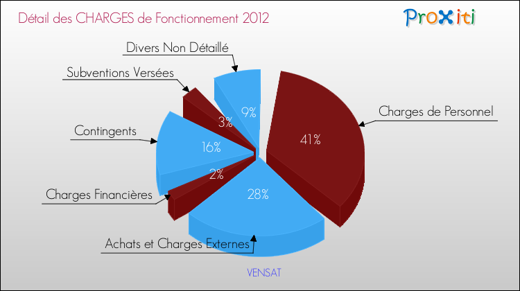 Décomposition des Charges de Fonctionnement 2012 de la commune de VENSAT Charges de Fonctionnement 2012 pour la commune de VENSAT