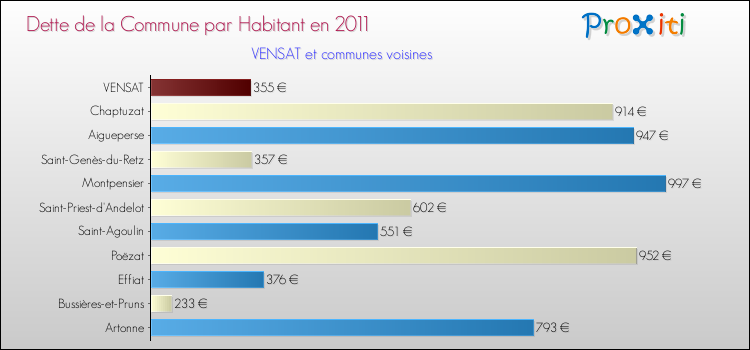 Dette par habitant de la commune en 2011 pour VENSAT et les communes proches Comparaison de la dette par habitant de la commune en 2011 pour VENSAT et les communes voisines