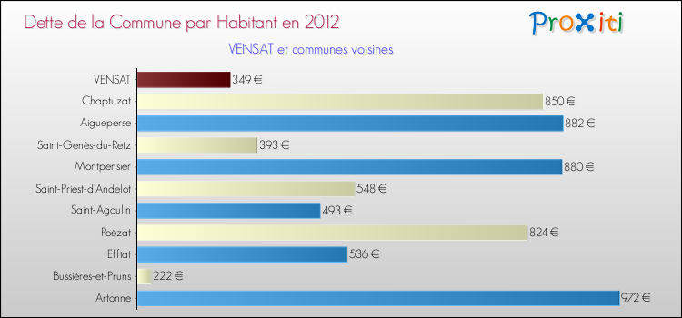 Dette par habitant de la commune en 2012 pour VENSAT et les communes proches Comparaison de la dette par habitant de la commune en 2012 pour VENSAT et les communes voisines