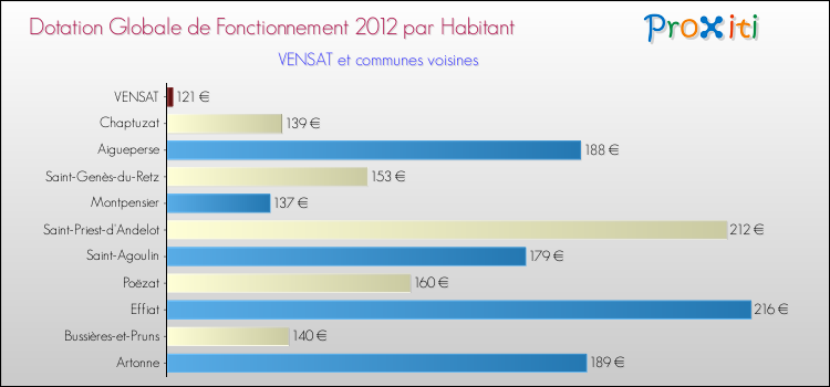 Montant des dotations globales de fonctionnement DGF par Habitant pour VENSAT et les communes proches Comparaison des des dotations globales de fonctionnement DGF par habitant pour VENSAT et les communes voisines