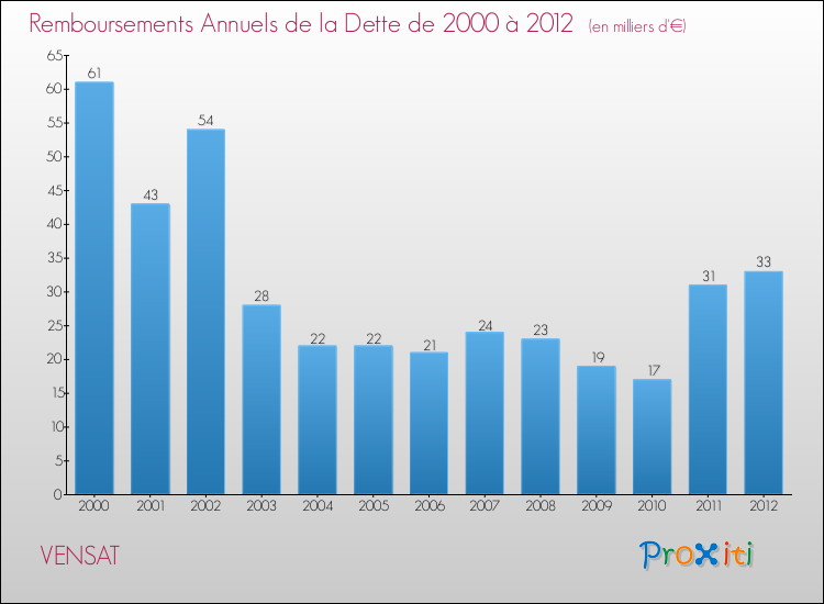 Evolution de l'annuité de la dette pour la commune de VENSAT de 2000 à 2012 Annuités de la dette pour VENSAT de 2000 à 2012