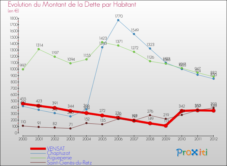 Evolution de la dette par habitant pour la commune de VENSAT et les communes proches de 2000 à 2012 Comparaison de la dette par habitant pour VENSAT et les communes voisines de 2000 à 2012
