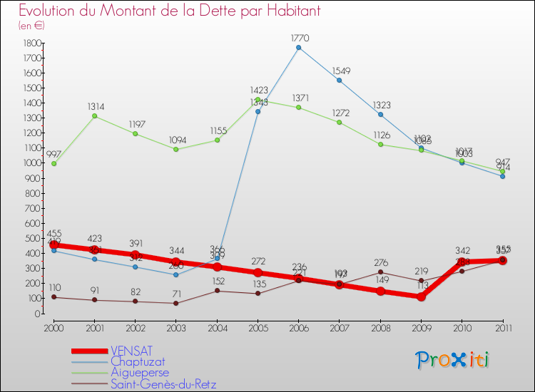 Evolution de la dette par habitant pour la commune de VENSAT et les communes proches Comparaison de la dette par habitant pour VENSAT et les communes voisines