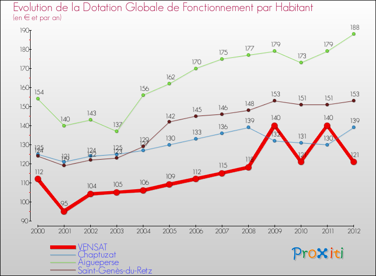 Evolution et montant de la dotation globale de fonctionnement par Habitant pour VENSAT et les communes proches Comparaison des dotations globales de fonctionnement par habitant pour VENSAT et les communes voisines