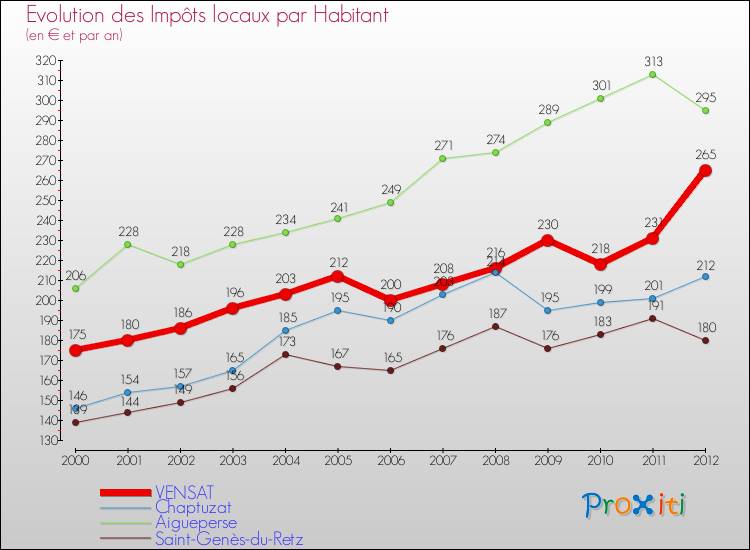 Evolution et montant des impôts locaux par Habitant pour VENSAT et les communes proches Comparaison des impôts locaux par habitant pour VENSAT et les communes voisines