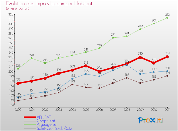 Evolution et montant des impôts locaux par Habitant pour VENSAT et les communes proches Comparaison des impôts locaux par habitant pour VENSAT et les communes voisines