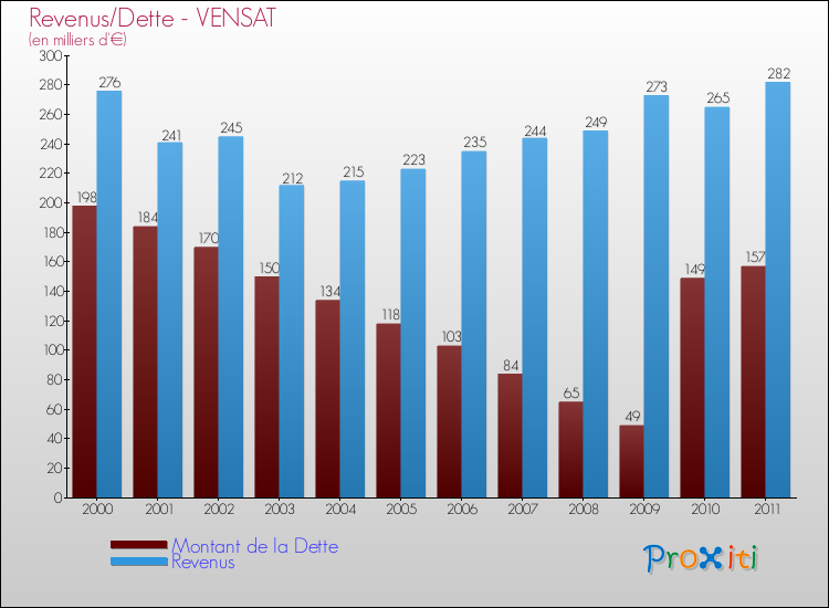 Evolution comparée de la dette et des revenus pour la commune de VENSAT de 2000 à 2011 Comparaison de la dette et des revenus pour VENSAT de 2000 à 2011