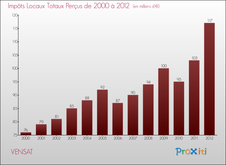 Evolution des Impôts Locaux pour la commune de VENSAT de 2000 à 2012 Evolution des Impôts Locaux pour VENSAT de 2000 à 2012