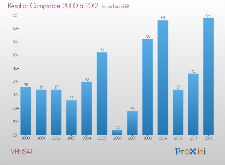 Evolution du résultat comptable pour la commune de VENSAT de 2000 à 2012 Evolution du résultat comptable pour VENSAT de 2000 à 2012