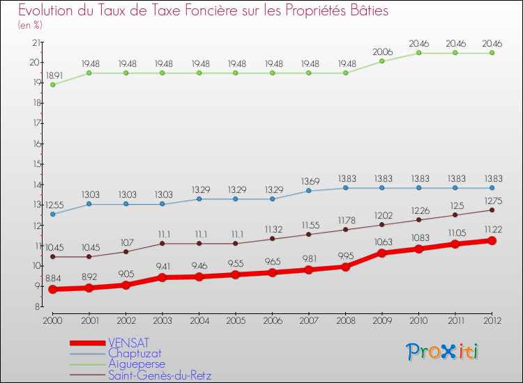 Evolution du taux de la taxe foncière sur le bati pour VENSAT et les communes proches de 2000 à 2012 Comparaison des taux de taxe foncière sur le bati pour VENSAT et les communes voisines de 2000 à 2012