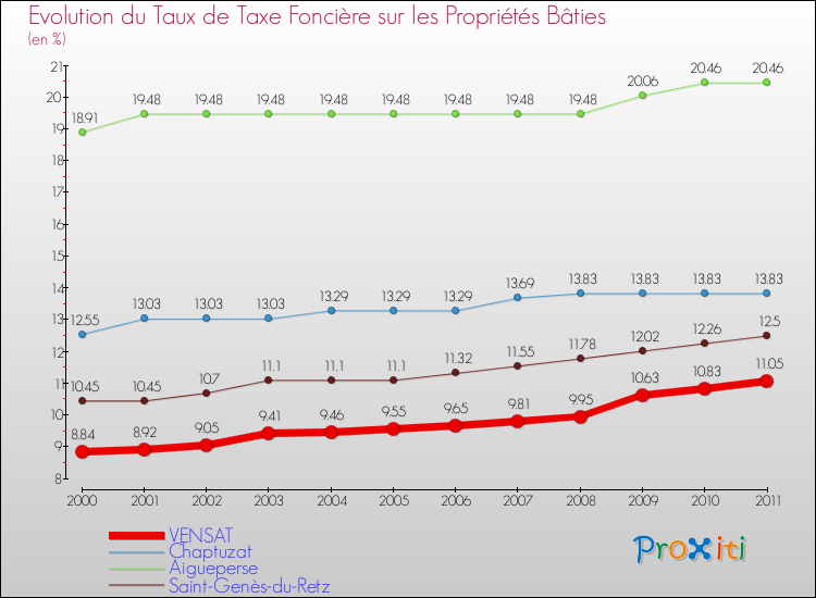 Evolution du taux de la taxe foncière sur le bati pour VENSAT et les communes proches Comparaison des taux de taxe foncière sur le bati pour VENSAT et les communes voisines