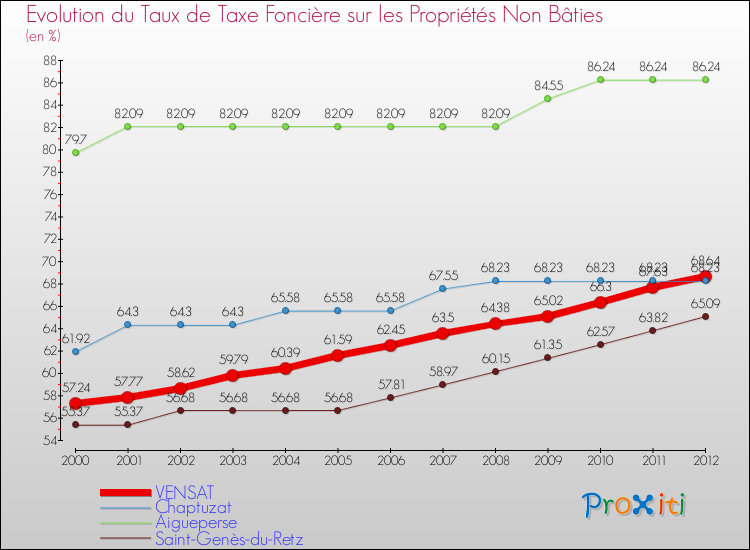 Evolution du taux de la taxe foncière sur les immeubles et terrains non batis pour VENSAT et les communes proches de 2000 à 2012 Comparaison des taux de la taxe foncière sur les immeubles et terrains non batis pour VENSAT et les communes voisines de 2000 à 2012