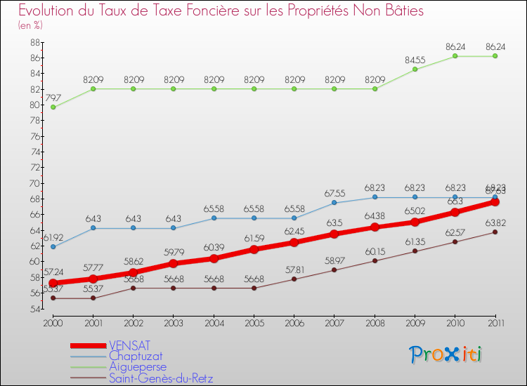 Evolution du taux de la taxe foncière sur les immeubles et terrains non batis pour VENSAT et les communes proches Comparaison des taux de la taxe foncière sur les immeubles et terrains non batis pour VENSAT et les communes voisines
