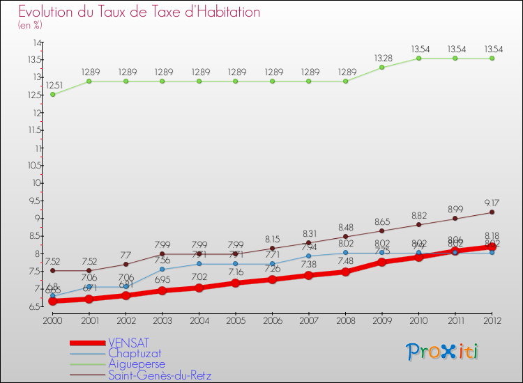Evolution du taux de la taxe d'habitation pour VENSAT et les communes proches Comparaison des taux de la taxe d'habitation pour VENSAT et les communes voisines