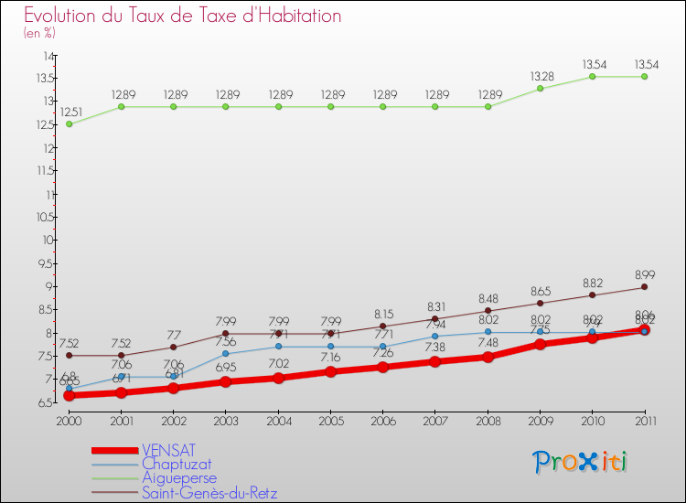 Evolution du taux de la taxe d'habitation pour VENSAT et les communes proches Comparaison des taux de la taxe d'habitation pour VENSAT et les communes voisines