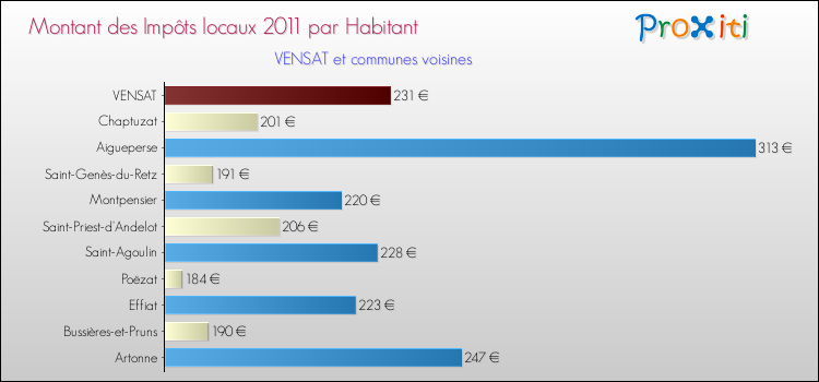Montant des impôts locaux par Habitant pour VENSAT et les communes proches Comparaison des impôts locaux par habitant pour VENSAT et les communes voisines