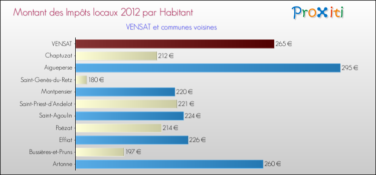 Montant des impôts locaux par Habitant pour VENSAT et les communes proches Comparaison des impôts locaux par habitant pour VENSAT et les communes voisines