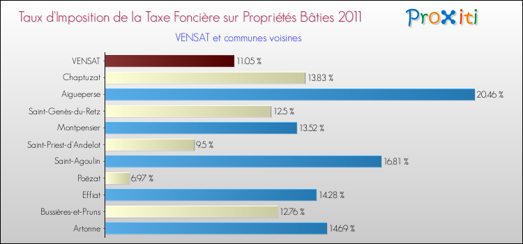 Taux d'imposition de la taxe foncière sur le bati 2011 pour VENSAT et les communes proches Comparaison des taux d'imposition de la taxe foncière sur le bati 2011 pour VENSAT et les communes voisines