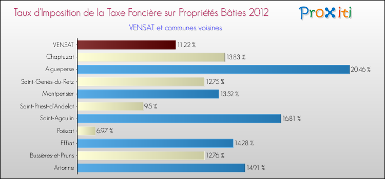 Taux d'imposition de la taxe foncière sur le bati 2012 pour VENSAT et les communes proches Comparaison des taux d'imposition de la taxe foncière sur le bati 2012 pour VENSAT et les communes voisines