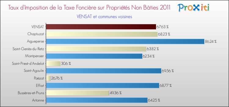 Taux d'imposition de la taxe foncière sur les immeubles et terrains non batis 2011 pour VENSAT et les communes proches Comparaison des taux d'imposition de la taxe foncière sur les immeubles et terrains non batis 2011 pour VENSAT et les communes voisines
