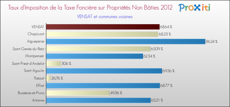 Taux d'imposition de la taxe foncière sur les immeubles et terrains non batis 2012 pour VENSAT et les communes proches Comparaison des taux d'imposition de la taxe foncière sur les immeubles et terrains non batis 2012 pour VENSAT et les communes voisines