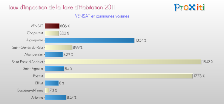 Taux d'imposition de la taxe d'habitation 2011 pour VENSAT et les communes proches Comparaison des taux d'imposition de la taxe d'habitation 2011 pour VENSAT et les communes voisines