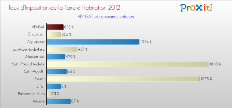 Taux d'imposition de la taxe d'habitation 2012 pour VENSAT et les communes proches Comparaison des taux d'imposition de la taxe d'habitation 2012 pour VENSAT et les communes voisines