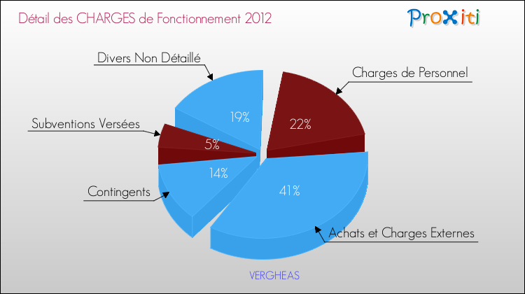 Décomposition des Charges de Fonctionnement 2012 de la commune de VERGHEAS Charges de Fonctionnement 2012 pour la commune de VERGHEAS