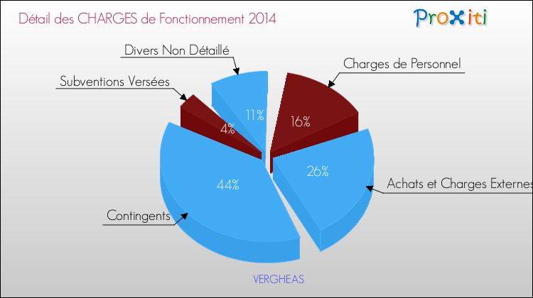 Décomposition des Charges de Fonctionnement 2014 de la commune de VERGHEAS Charges de Fonctionnement 2014 pour la commune de VERGHEAS