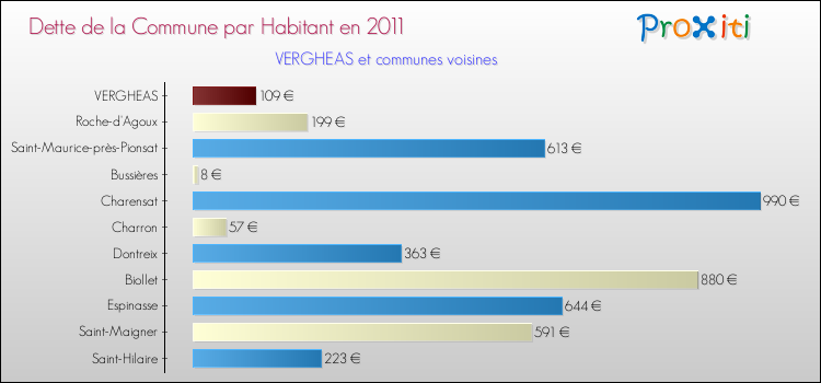 Dette par habitant de la commune en 2011 pour VERGHEAS et les communes proches Comparaison de la dette par habitant de la commune en 2011 pour VERGHEAS et les communes voisines