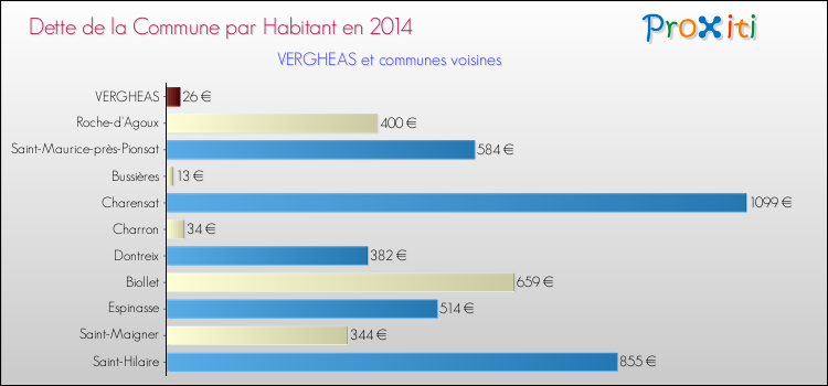 Dette par habitant de la commune en 2014 pour VERGHEAS et les communes proches Comparaison de la dette par habitant de la commune en 2014 pour VERGHEAS et les communes voisines