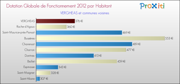 Montant des dotations globales de fonctionnement DGF par Habitant pour VERGHEAS et les communes proches Comparaison des des dotations globales de fonctionnement DGF par habitant pour VERGHEAS et les communes voisines