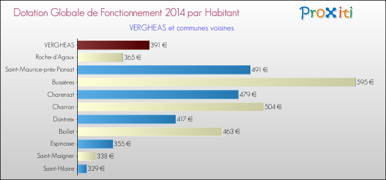 Montant des dotations globales de fonctionnement DGF par Habitant pour VERGHEAS et les communes proches en 2014. Comparaison des des dotations globales de fonctionnement DGF par habitant pour VERGHEAS et les communes voisines en 2014.